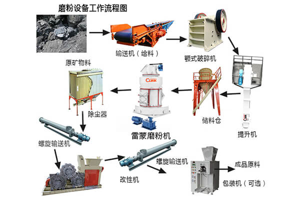 磨80-300目石墨一般用什么磨粉设备？